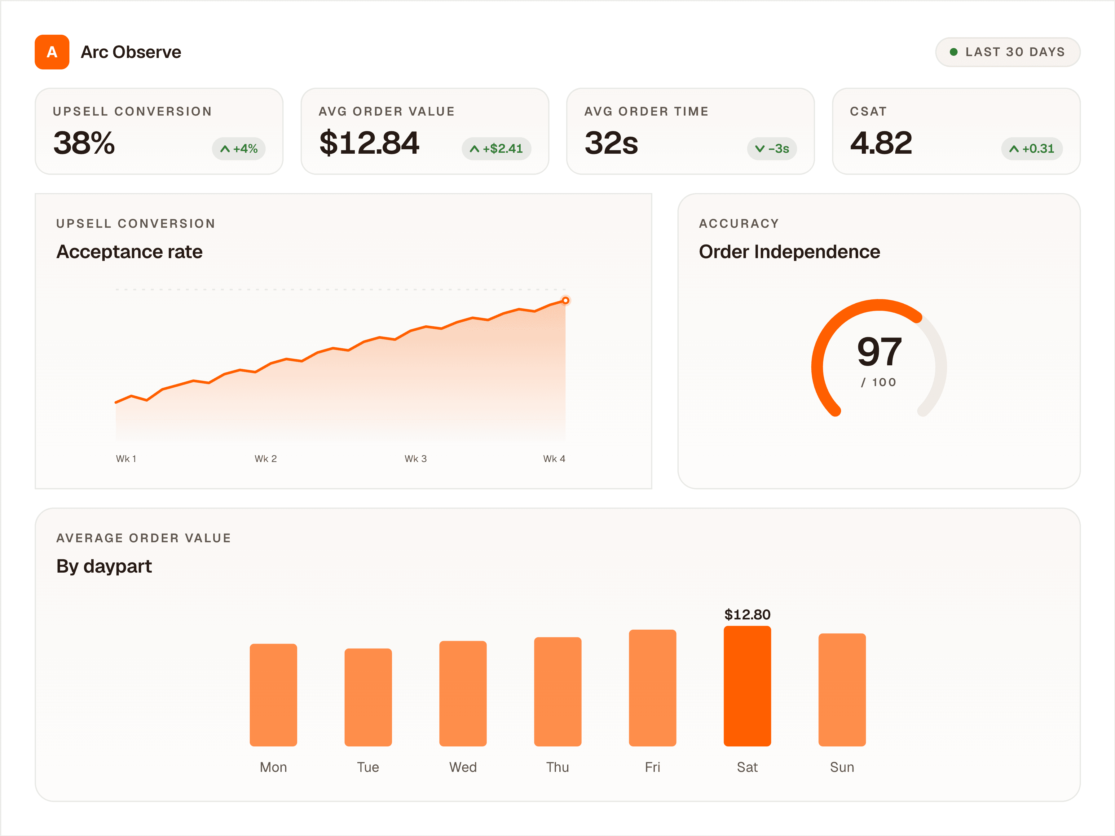 Arc Observe analytics dashboard showing upsell conversion, order accuracy, and average order value.